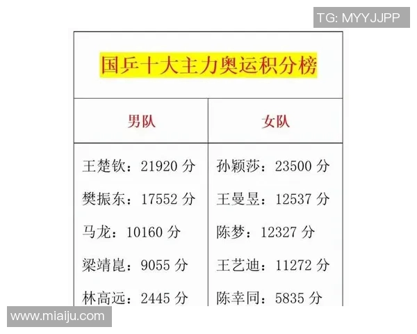 北京乒乓球队在奥运会积分榜上以52分稳居第一名展现强大实力